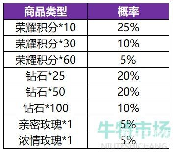 《王者荣耀》共赏芳华活动英雄皮肤概率介绍