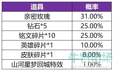 《王者荣耀》共赏芳华活动英雄皮肤概率介绍