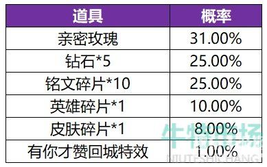 《王者荣耀》共赏芳华活动英雄皮肤概率介绍