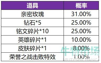 《王者荣耀》共赏芳华活动英雄皮肤概率介绍